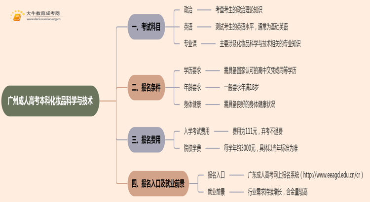 25年广州成人高考本科化妆品科学与技术考几科？含金量高？思维导图