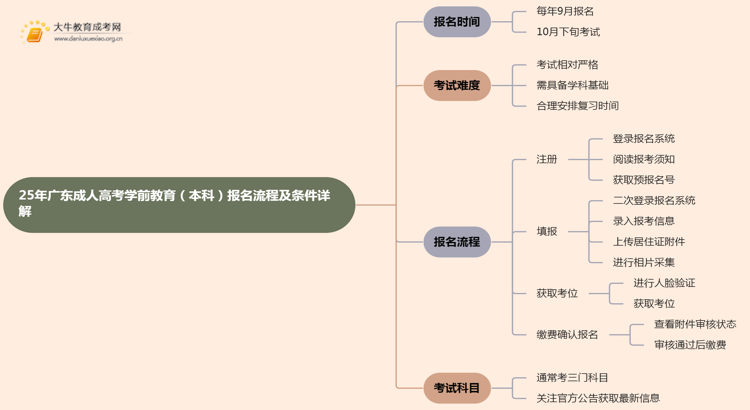 25年广东成人高考学前教育（本科）报名流程及条件详解！思维导图