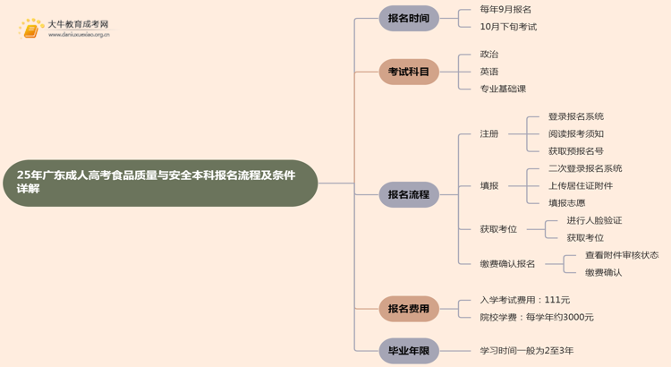 25年广东成人高考食品质量与安全（本科）报名流程及条件详解！思维导图
