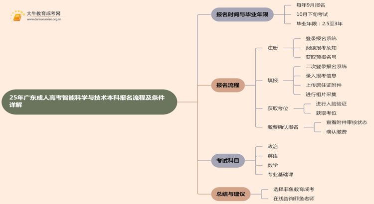 25年广东成人高考智能科学与技术（本科）报名流程及条件详解！思维导图