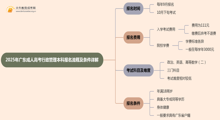 25年广东成人高考行政管理（本科）报名流程及条件详解！思维导图