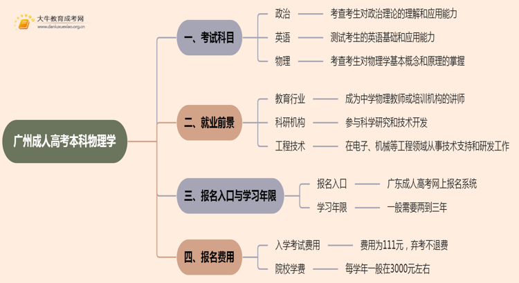 25年广州成人高考本科物理学考几科？含金量高？思维导图