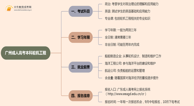 25年广州成人高考本科轮机工程考几科？含金量高？思维导图