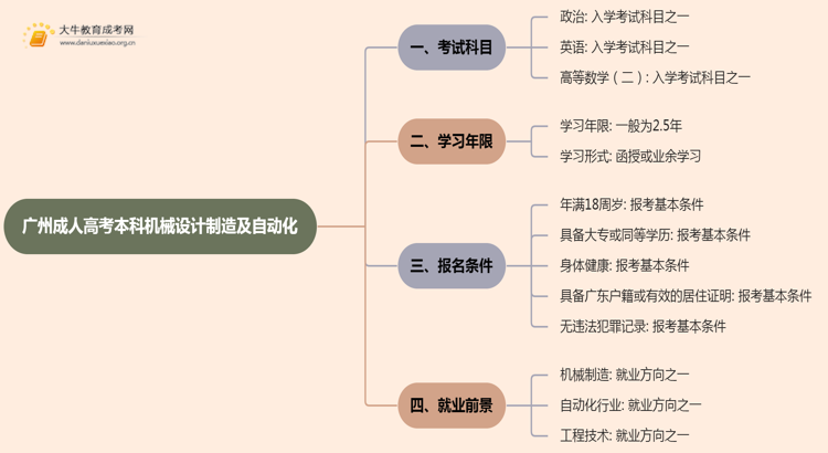 25年广州成人高考本科机械设计制造及自动化考几科？含金量高？思维导图