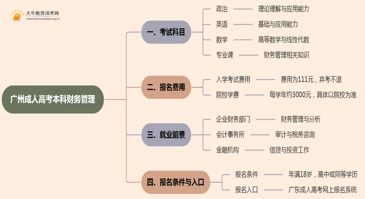 25年广州成人高考本科财务管理考几科？含金量高？思维导图