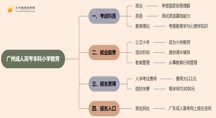 25年广州成人高考本科小学教育考几科？含金量高？思维导图