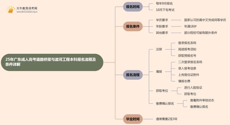 25年广东成人高考道路桥梁与渡河工程（本科）报名流程及条件详解！思维导图