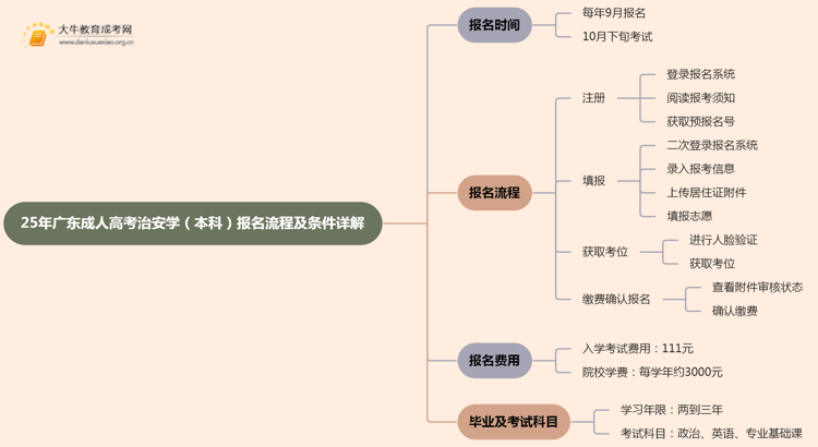 25年广东成人高考治安学（本科）报名流程及条件详解！思维导图