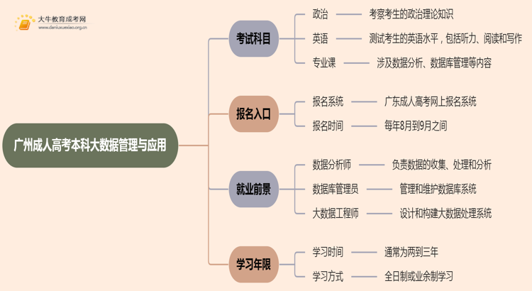 25年广州成人高考本科大数据管理与应用考几科？含金量高？思维导图