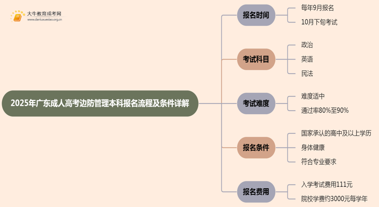 25年广东成人高考边防管理（本科）报名流程及条件详解！思维导图