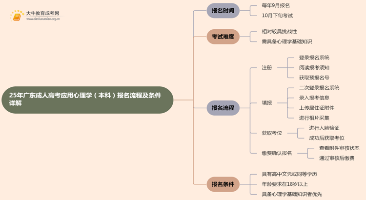 25年广东成人高考应用心理学（本科）报名流程及条件详解！思维导图