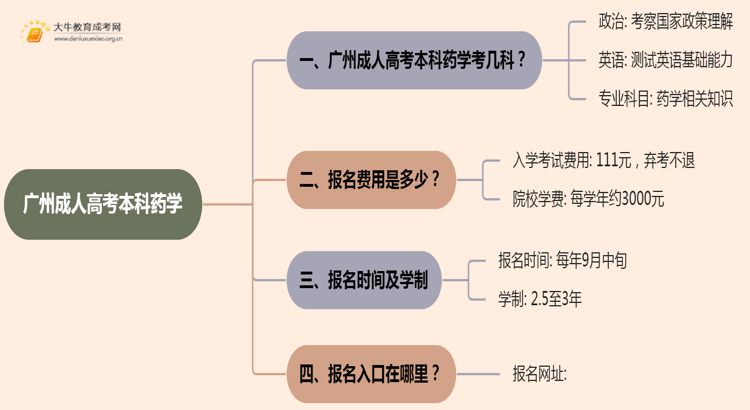 25年广州成人高考本科药学考几科？含金量高？思维导图