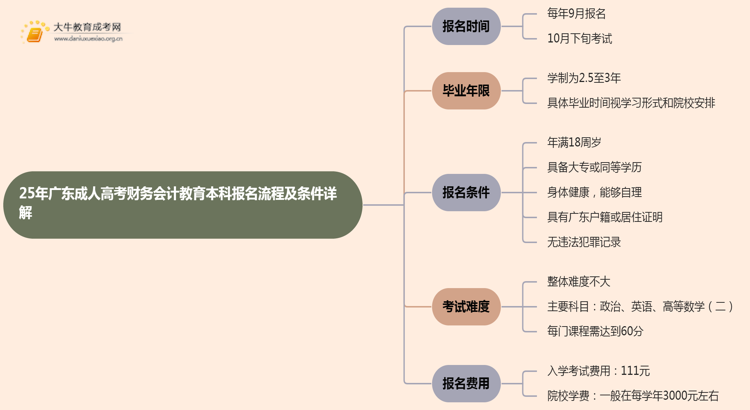 25年广东成人高考财务会计教育（本科）报名流程及条件详解！思维导图