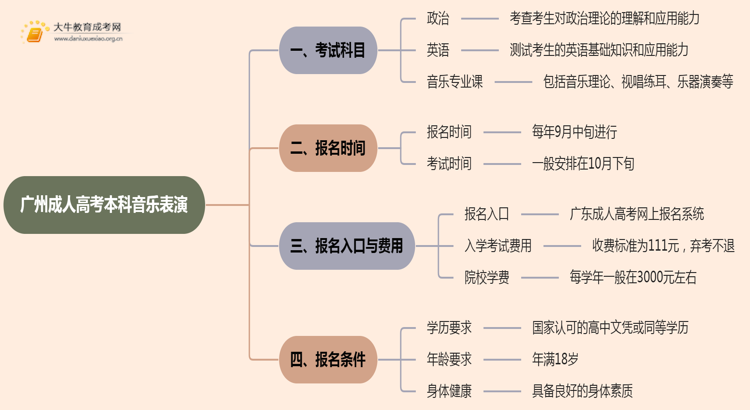 25年广州成人高考本科音乐表演考几科？含金量高？思维导图