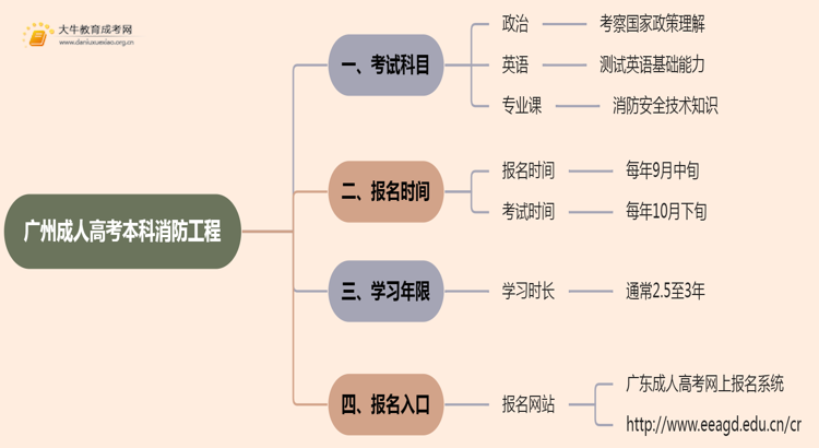 25年广州成人高考本科消防工程考几科？含金量高？思维导图