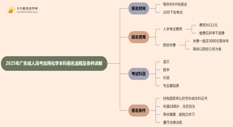 25年广东成人高考应用化学（本科）报名流程及条件详解！思维导图