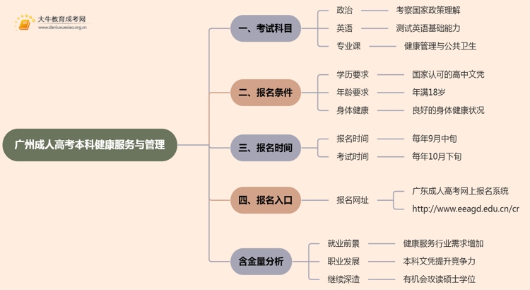 25年广州成人高考本科健康服务与管理考几科？含金量高？思维导图