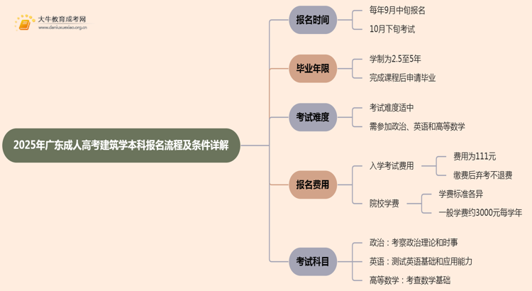 25年广东成人高考建筑学（本科）报名流程及条件详解！思维导图