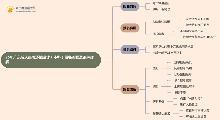 25年广东成人高考环境设计（本科）报名流程及条件详解！思维导图