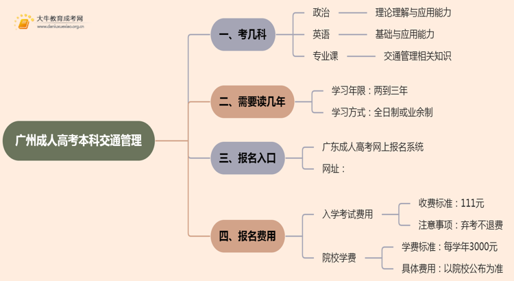 25年广州成人高考本科交通管理考几科？含金量高？思维导图