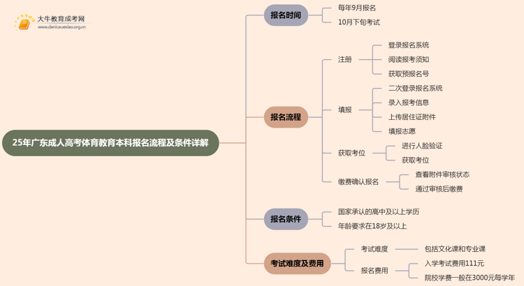 25年广东成人高考体育教育（本科）报名流程及条件详解！思维导图