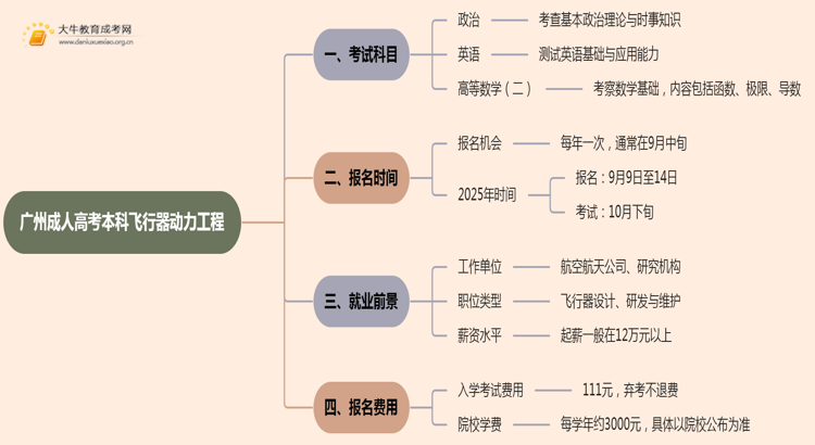 25年广州成人高考本科飞行器动力工程考几科？含金量高？思维导图