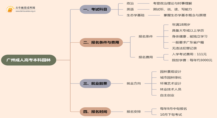 25年广州成人高考本科园林考几科？含金量高？思维导图