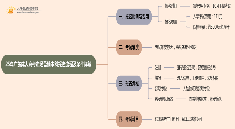 25年广东成人高考市场营销（本科）报名流程及条件详解！思维导图
