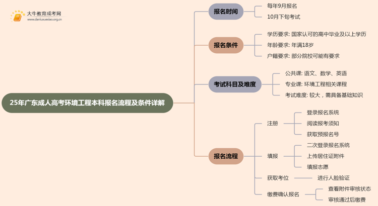 25年广东成人高考环境工程（本科）报名流程及条件详解！思维导图