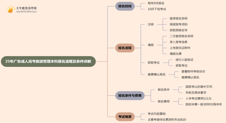 25年广东成人高考旅游管理（本科）报名流程及条件详解！思维导图