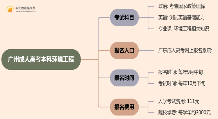 25年广州成人高考本科环境工程考几科？含金量高？思维导图
