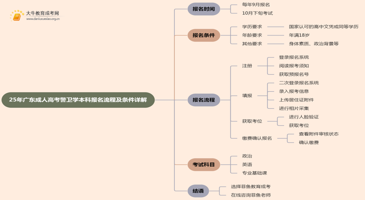25年广东成人高考警卫学（本科）报名流程及条件详解！思维导图