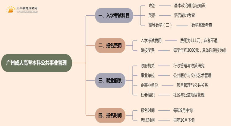 25年广州成人高考本科公共事业管理考几科？含金量高？思维导图