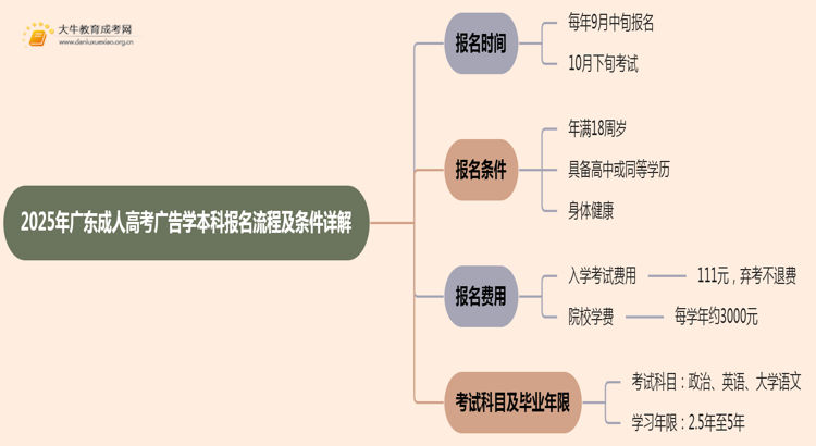 25年广东成人高考广告学（本科）报名流程及条件详解！思维导图