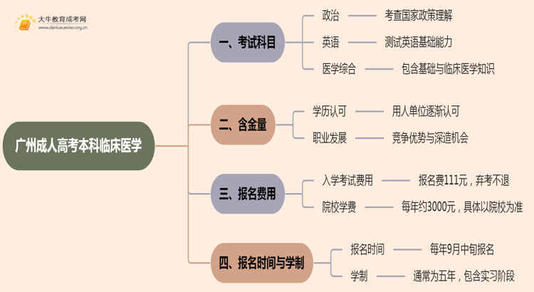 25年广州成人高考本科临床医学考几科？含金量高？思维导图