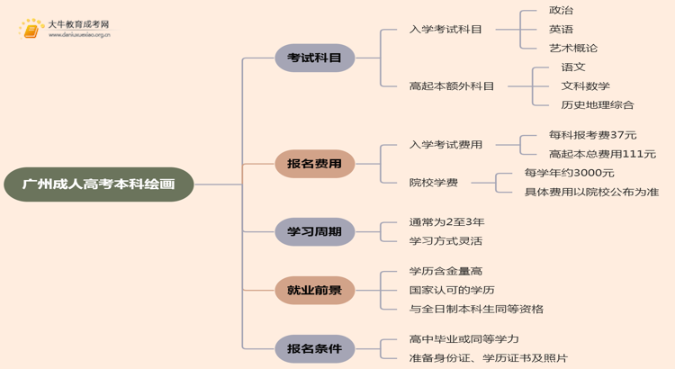 25年广州成人高考本科绘画考几科？含金量高？思维导图