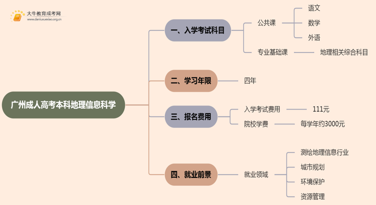 25年广州成人高考本科地理信息科学考几科？含金量高？思维导图