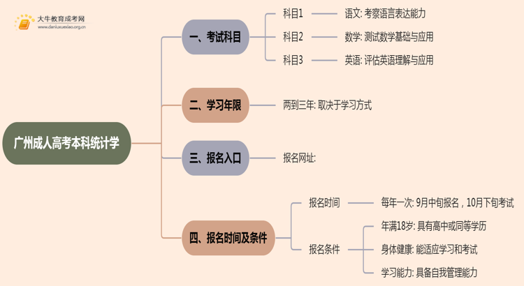 25年广州成人高考本科统计学考几科？含金量高？思维导图
