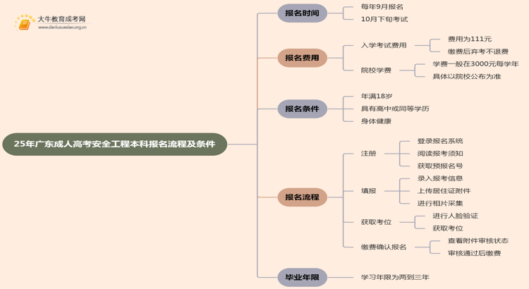 25年广东成人高考安全工程（本科）报名流程及条件详解！思维导图