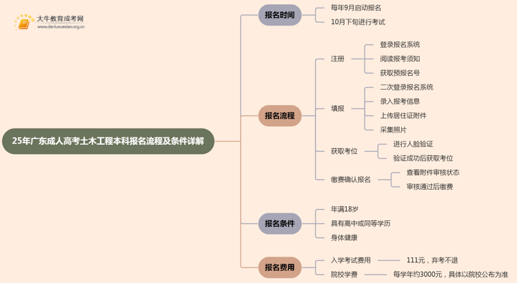 25年广东成人高考土木工程（本科）报名流程及条件详解！思维导图