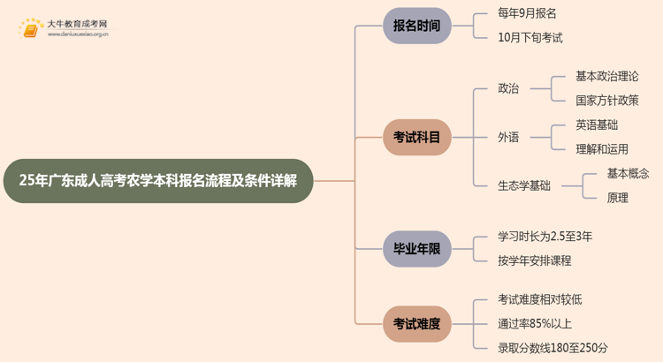 25年广东成人高考农学（本科）报名流程及条件详解！思维导图