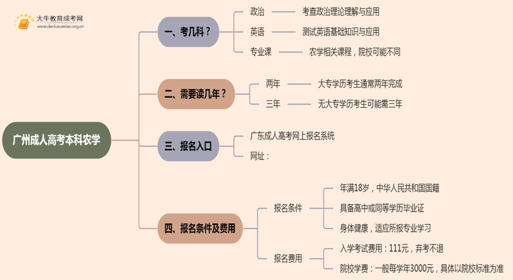 25年广州成人高考本科农学考几科？含金量高？思维导图