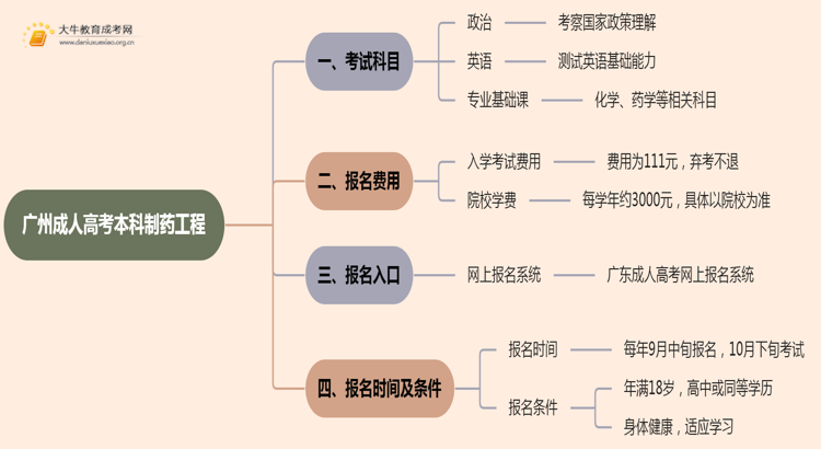 25年广州成人高考本科制药工程考几科？含金量高？思维导图