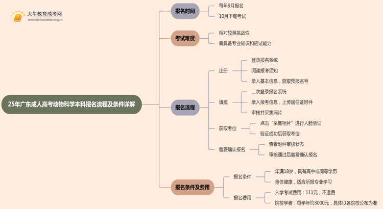 25年广东成人高考动物科学（本科）报名流程及条件详解！思维导图
