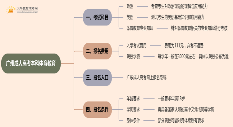 25年广州成人高考本科体育教育考几科？含金量高？思维导图