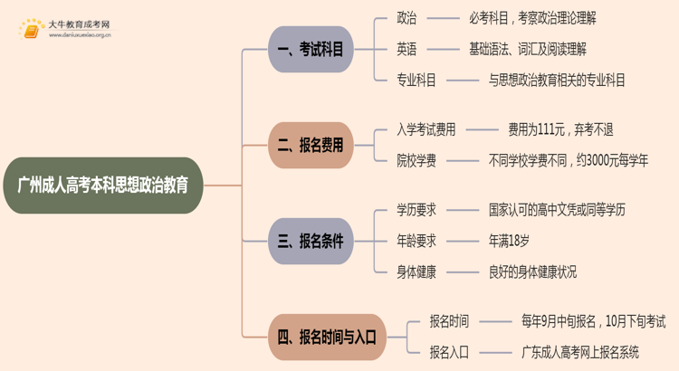 25年广州成人高考本科思想政治教育考几科？含金量高？思维导图