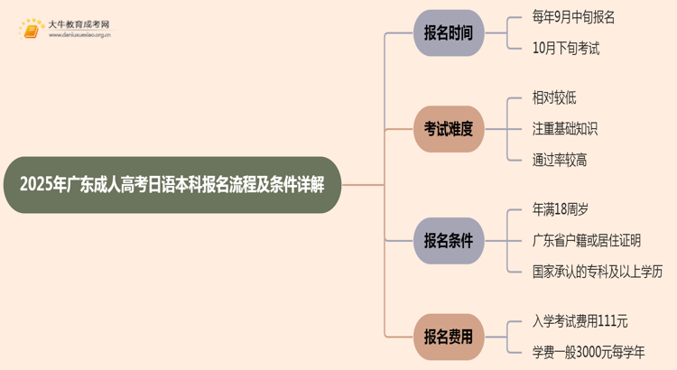 25年广东成人高考日语（本科）报名流程及条件详解！思维导图
