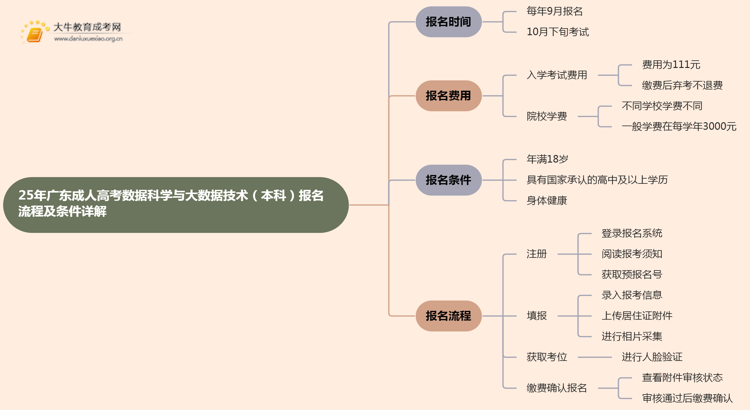 25年广东成人高考数据科学与大数据技术（本科）报名流程及条件详解！思维导图