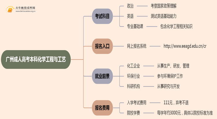 25年广州成人高考本科化学工程与工艺考几科？含金量高？思维导图