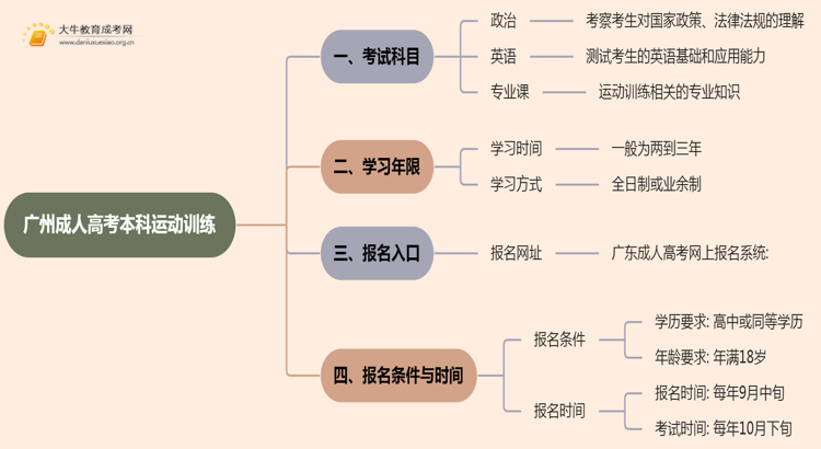 25年广州成人高考本科运动训练考几科？含金量高？思维导图